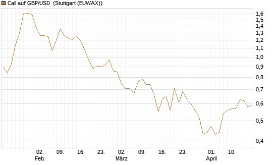 Call auf GBP/USD [Vontobel] Chart