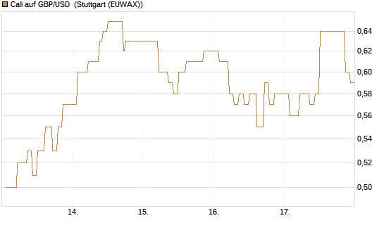 Call auf GBP/USD [Vontobel] Chart