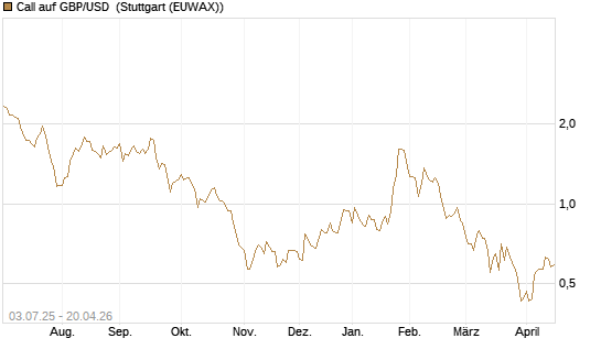 Call auf GBP/USD [Vontobel] Chart