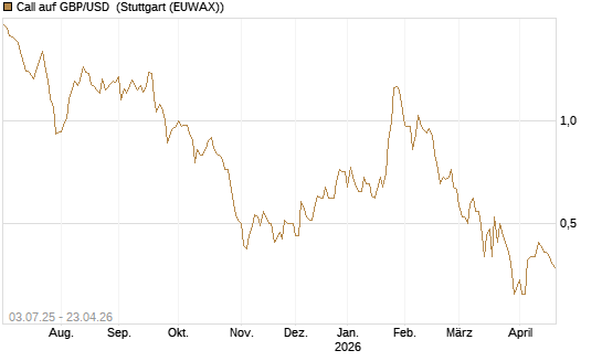 Call auf GBP/USD [Vontobel] Chart