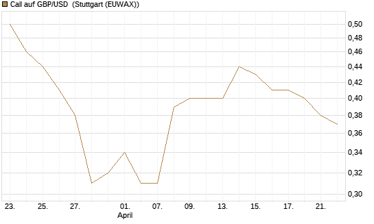 Call auf GBP/USD [Vontobel] Chart