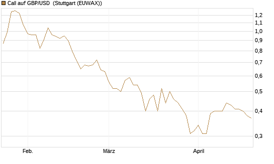 Call auf GBP/USD [Vontobel] Chart