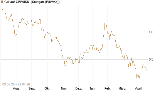 Call auf GBP/USD [Vontobel] Chart