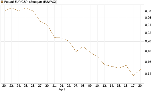 Put auf EUR/GBP [Vontobel] Chart