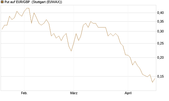 Put auf EUR/GBP [Vontobel] Chart