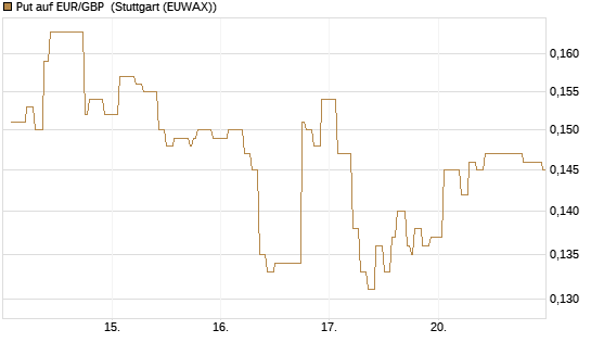 Put auf EUR/GBP [Vontobel] Chart