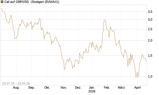 Call auf GBP/USD [Vontobel] Chart