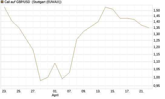 Call auf GBP/USD [Vontobel] Chart