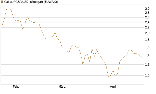 Call auf GBP/USD [Vontobel] Chart