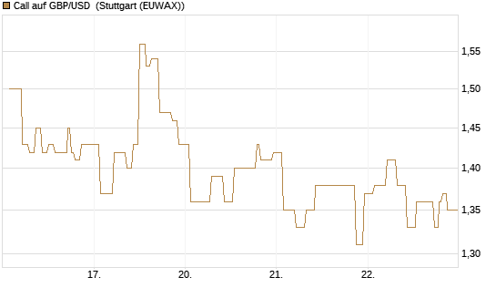 Call auf GBP/USD [Vontobel] Chart