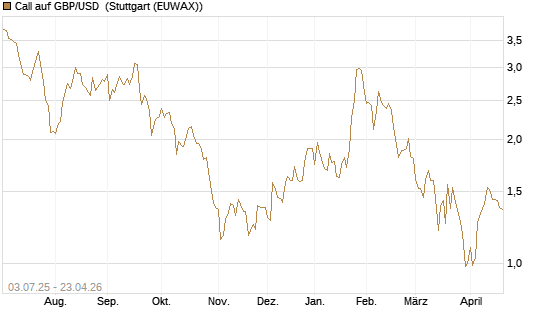Call auf GBP/USD [Vontobel] Chart