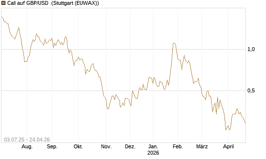 Call auf GBP/USD [Vontobel] Chart