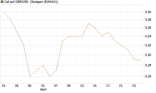 Call auf GBP/USD [Vontobel] Chart