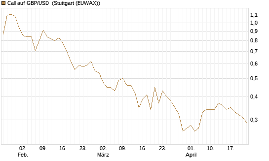 Call auf GBP/USD [Vontobel] Chart