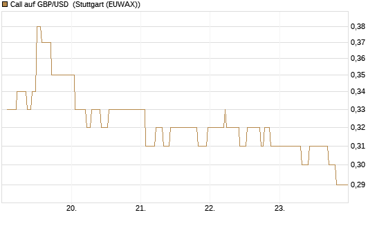 Call auf GBP/USD [Vontobel] Chart