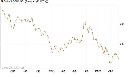 Call auf GBP/USD [Vontobel] Chart