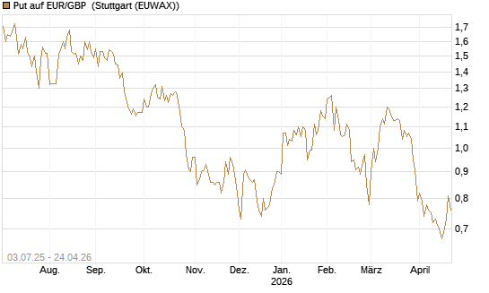 Put auf EUR/GBP [Vontobel] Chart