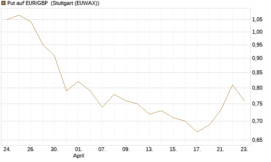 Put auf EUR/GBP [Vontobel] Chart