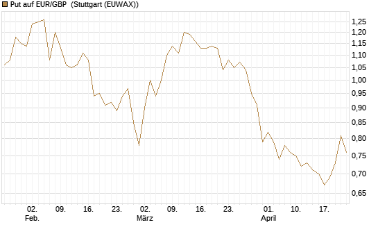 Put auf EUR/GBP [Vontobel] Chart