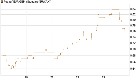 Put auf EUR/GBP [Vontobel] Chart