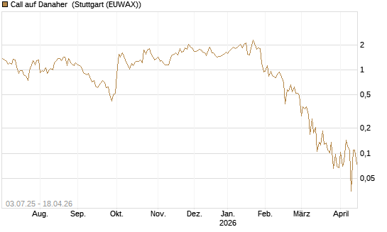Call auf Danaher [UBS AG (London)] Chart