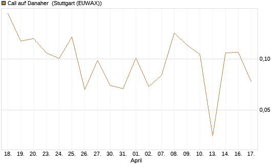 Call auf Danaher [UBS AG (London)] Chart