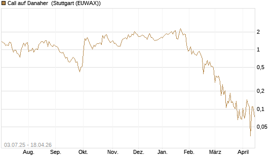 Call auf Danaher [UBS AG (London)] Chart