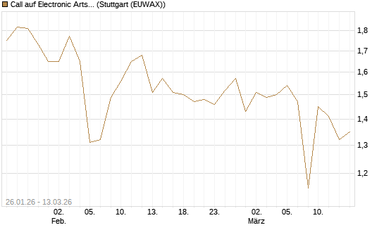 Call auf Electronic Arts [UBS AG (London)] Chart