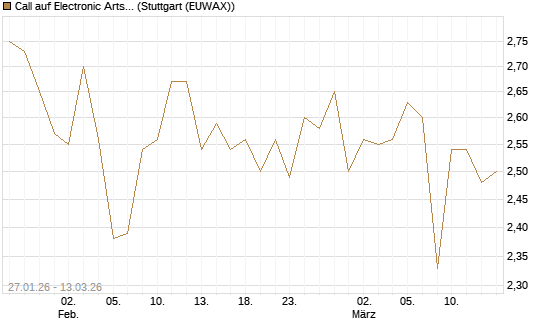 Call auf Electronic Arts [UBS AG (London)] Chart