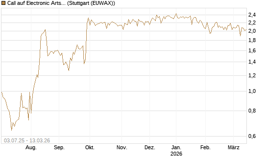 Call auf Electronic Arts [UBS AG (London)] Chart