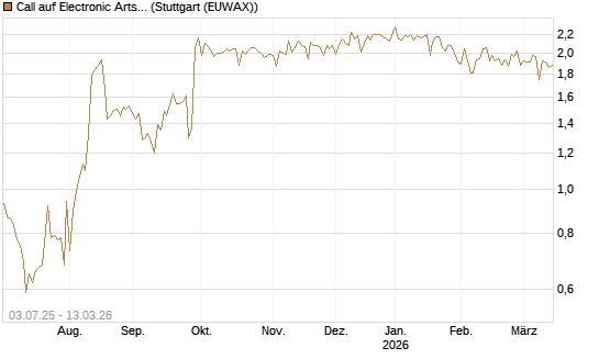 Call auf Electronic Arts [UBS AG (London)] Chart