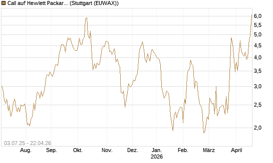 Call auf Hewlett Packard Enterprise Company [UBS AG (London)] Chart