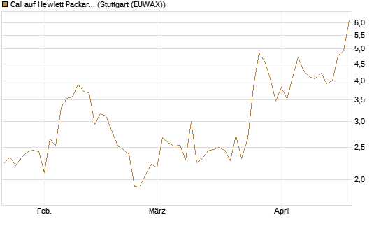 Call auf Hewlett Packard Enterprise Company [UBS AG (London)] Chart