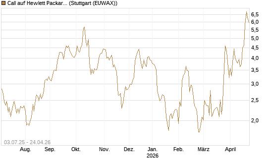 Call auf Hewlett Packard Enterprise Company [UBS AG (London)] Chart