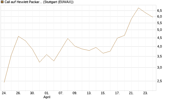 Call auf Hewlett Packard Enterprise Company [UBS AG (London)] Chart