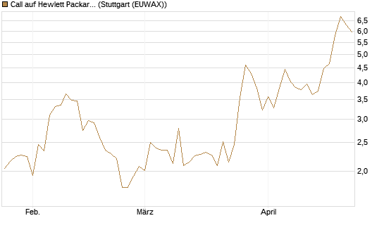 Call auf Hewlett Packard Enterprise Company [UBS AG (London)] Chart