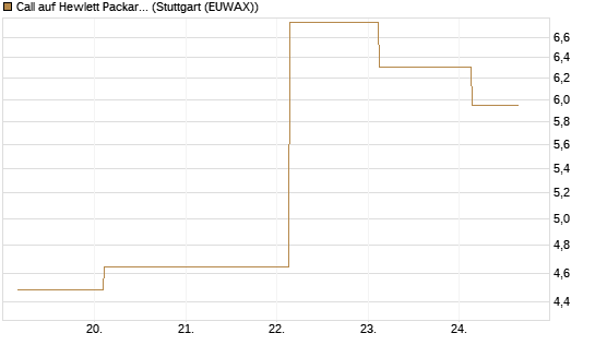 Call auf Hewlett Packard Enterprise Company [UBS AG (London)] Chart