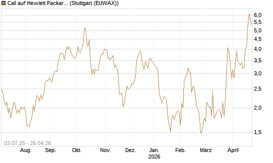 Call auf Hewlett Packard Enterprise Company [UBS AG (London)] Chart
