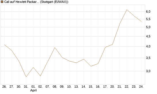 Call auf Hewlett Packard Enterprise Company [UBS AG (London)] Chart