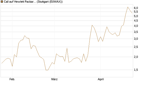 Call auf Hewlett Packard Enterprise Company [UBS AG (London)] Chart
