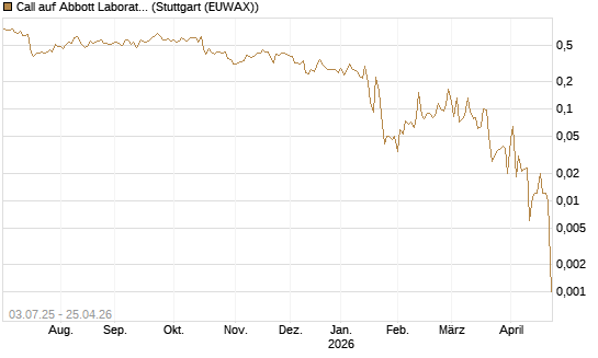 Call auf Abbott Laboratories [UBS AG (London)] Chart