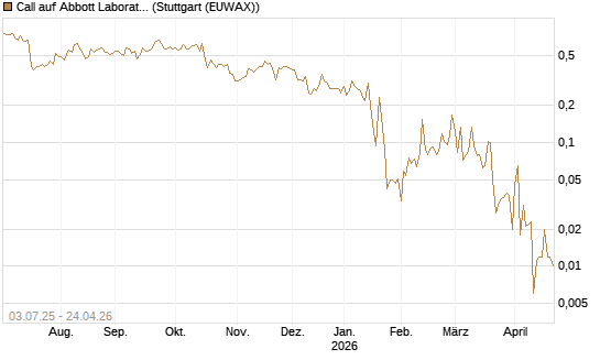 Call auf Abbott Laboratories [UBS AG (London)] Chart