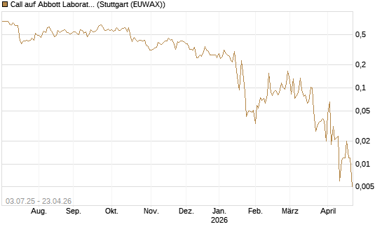 Call auf Abbott Laboratories [UBS AG (London)] Chart