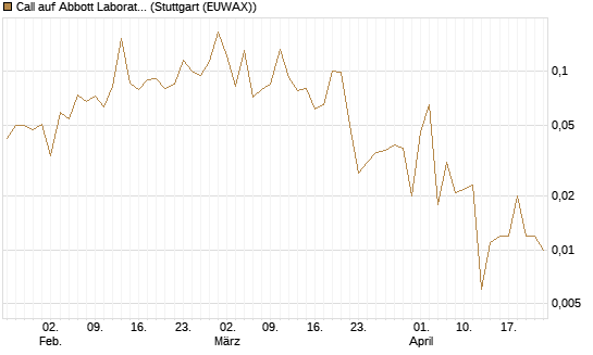 Call auf Abbott Laboratories [UBS AG (London)] Chart