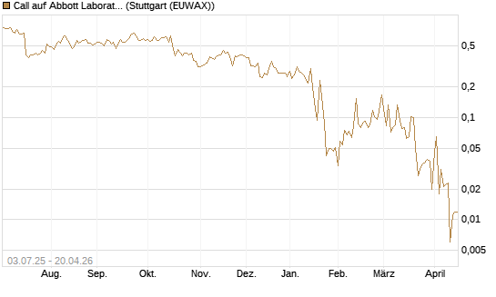 Call auf Abbott Laboratories [UBS AG (London)] Chart