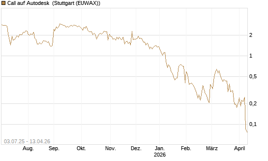 Call auf Autodesk [UBS AG (London)] Chart