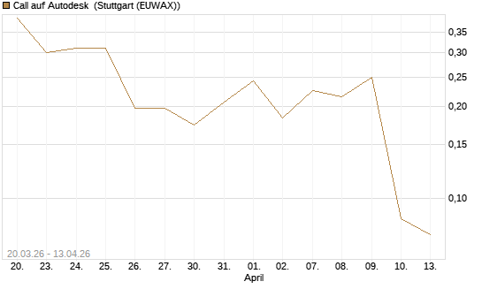 Call auf Autodesk [UBS AG (London)] Chart