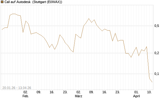 Call auf Autodesk [UBS AG (London)] Chart