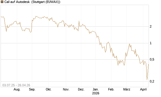 Call auf Autodesk [UBS AG (London)] Chart