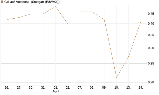 Call auf Autodesk [UBS AG (London)] Chart